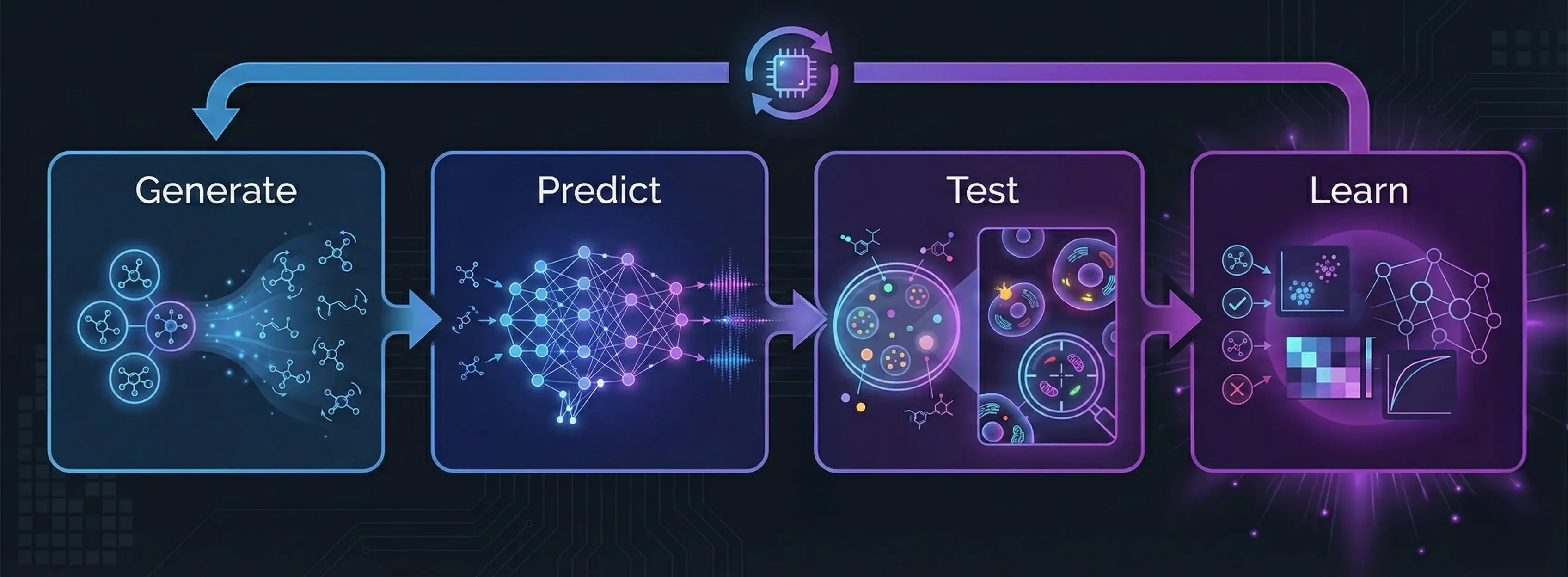 Closed-loop workflow: Generate, Predict, Test, Learn